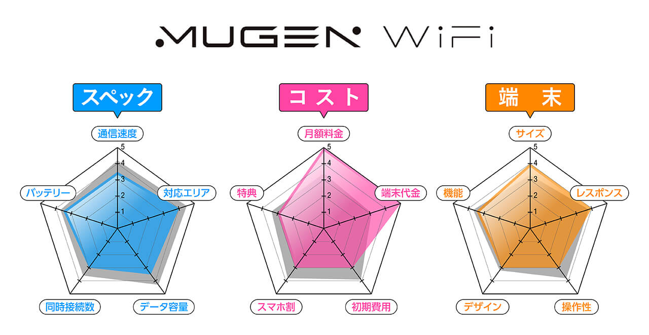 レーダーチャート(MUGEN WiFi)