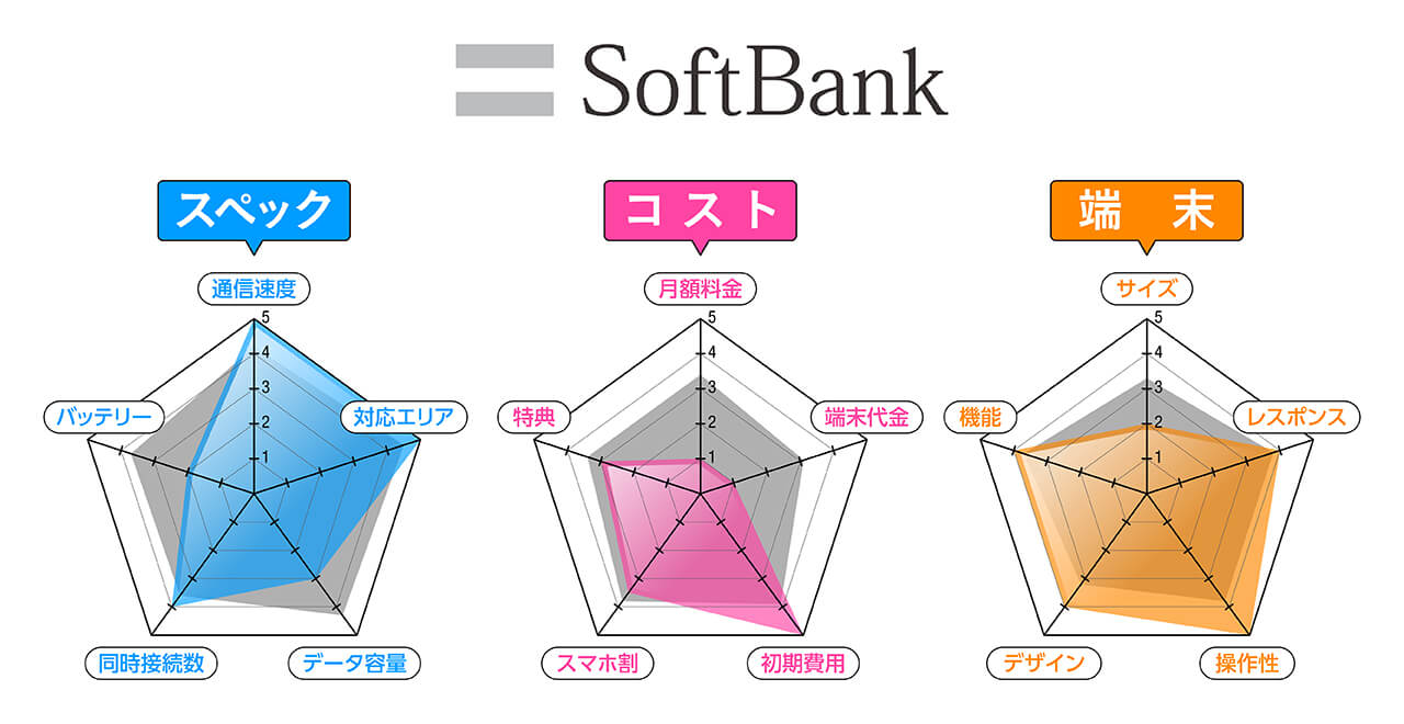 レーダーチャート(SoftBank)