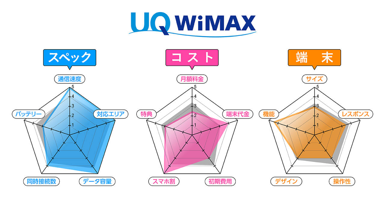 レーダーチャート(UQ WiMAX)