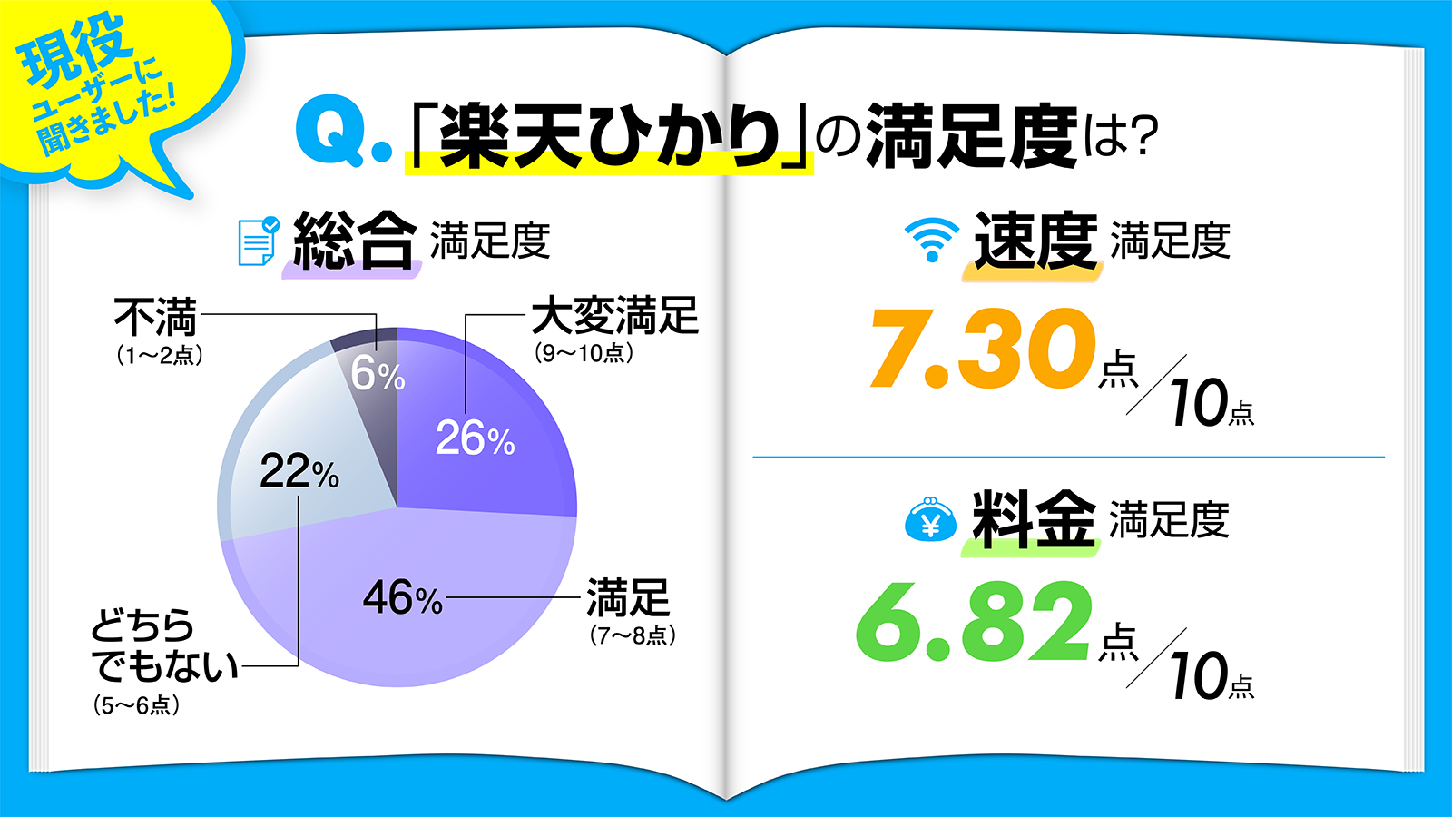 楽天ひかりの満足度グラフ