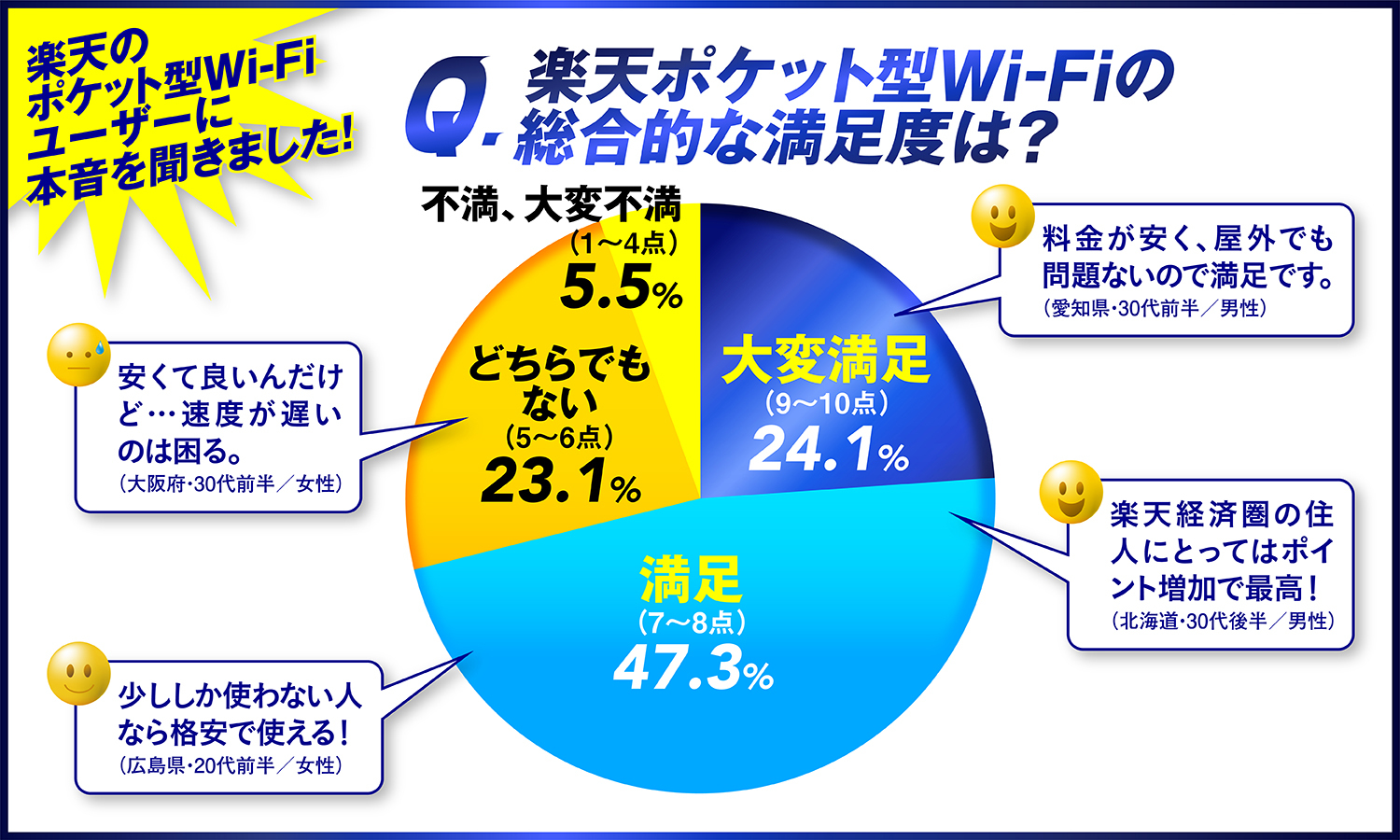 楽天モバイルのポケット型WiFiのユーザー満足度調査結果