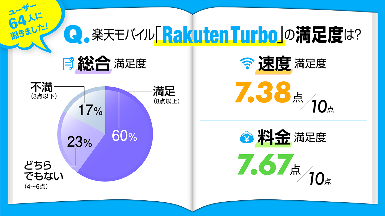 Rakuten turboの満足度調査結果