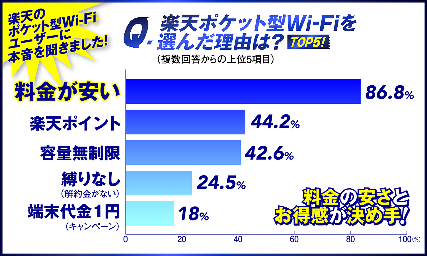 楽天ポケット型WiFiを選んだ理由