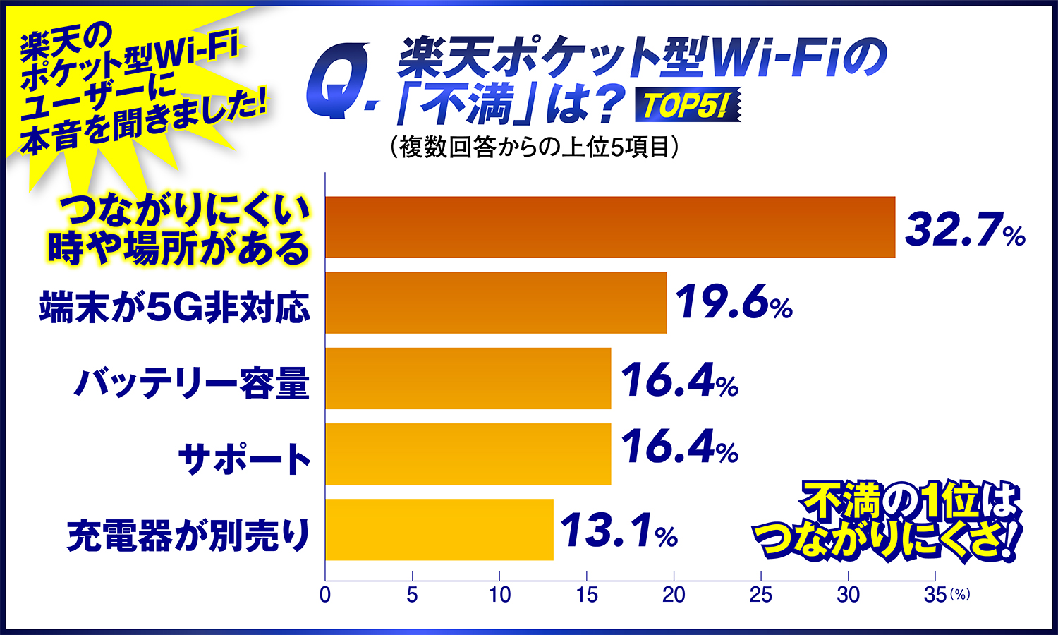 楽天ポケット型WiFiのデメリット