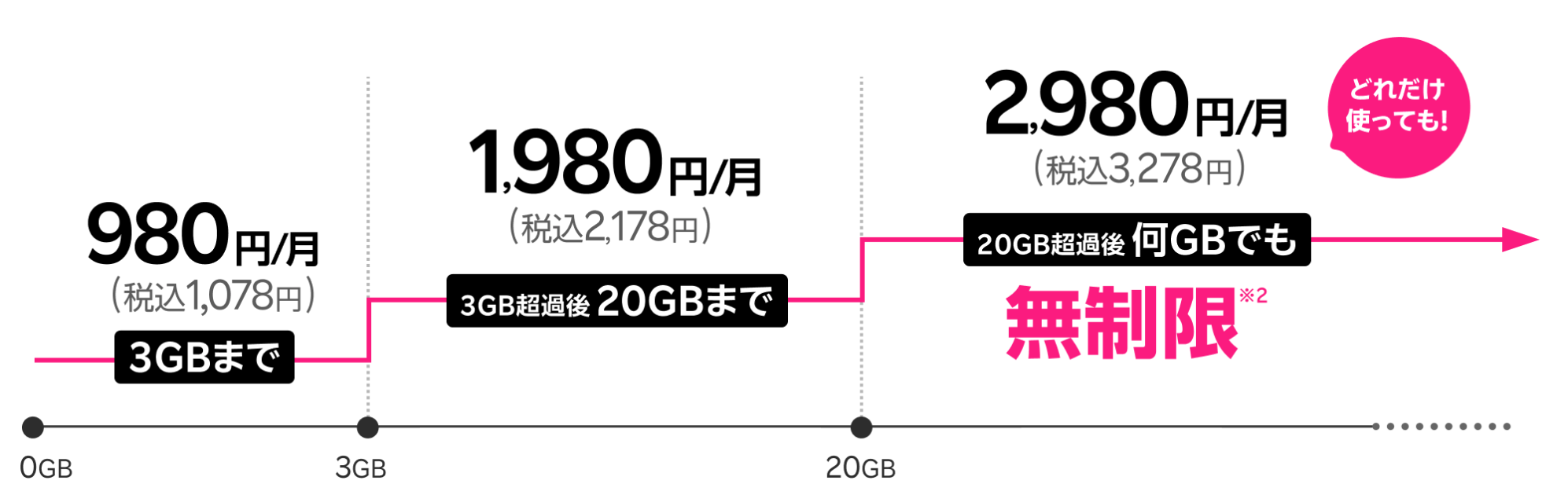 楽天モバイル 最強プラン