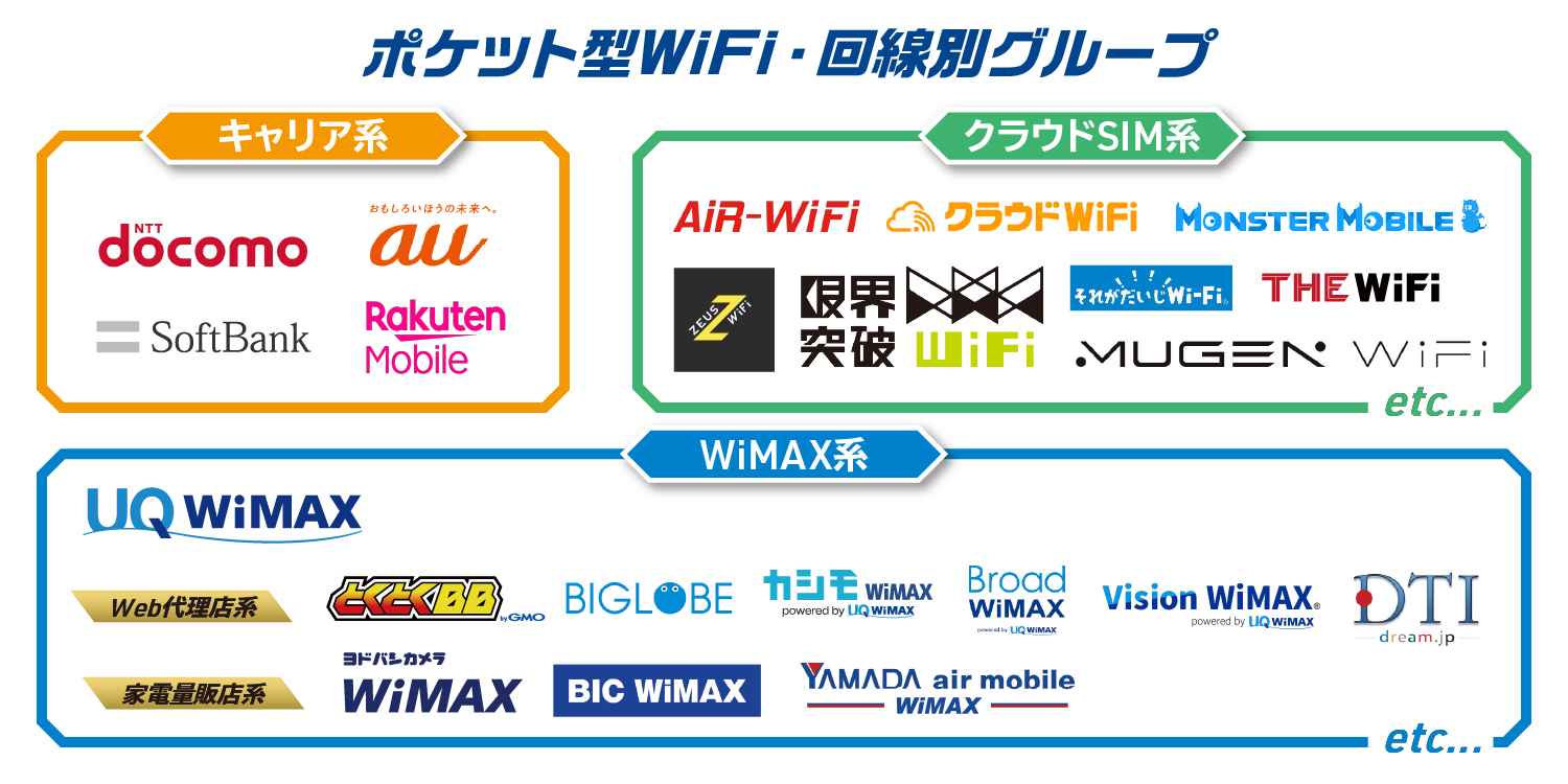 ポケット型Wi-Fi・回線別グループ「キャリア系」「クラウドSIM系」「WiMAX系」の画像