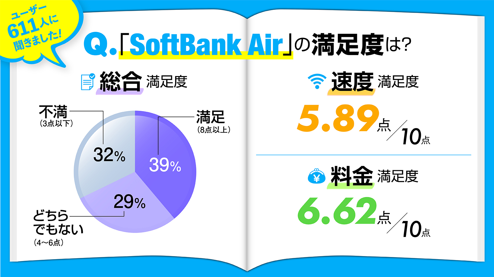 ソフトバンクエアーの満足度調査結果