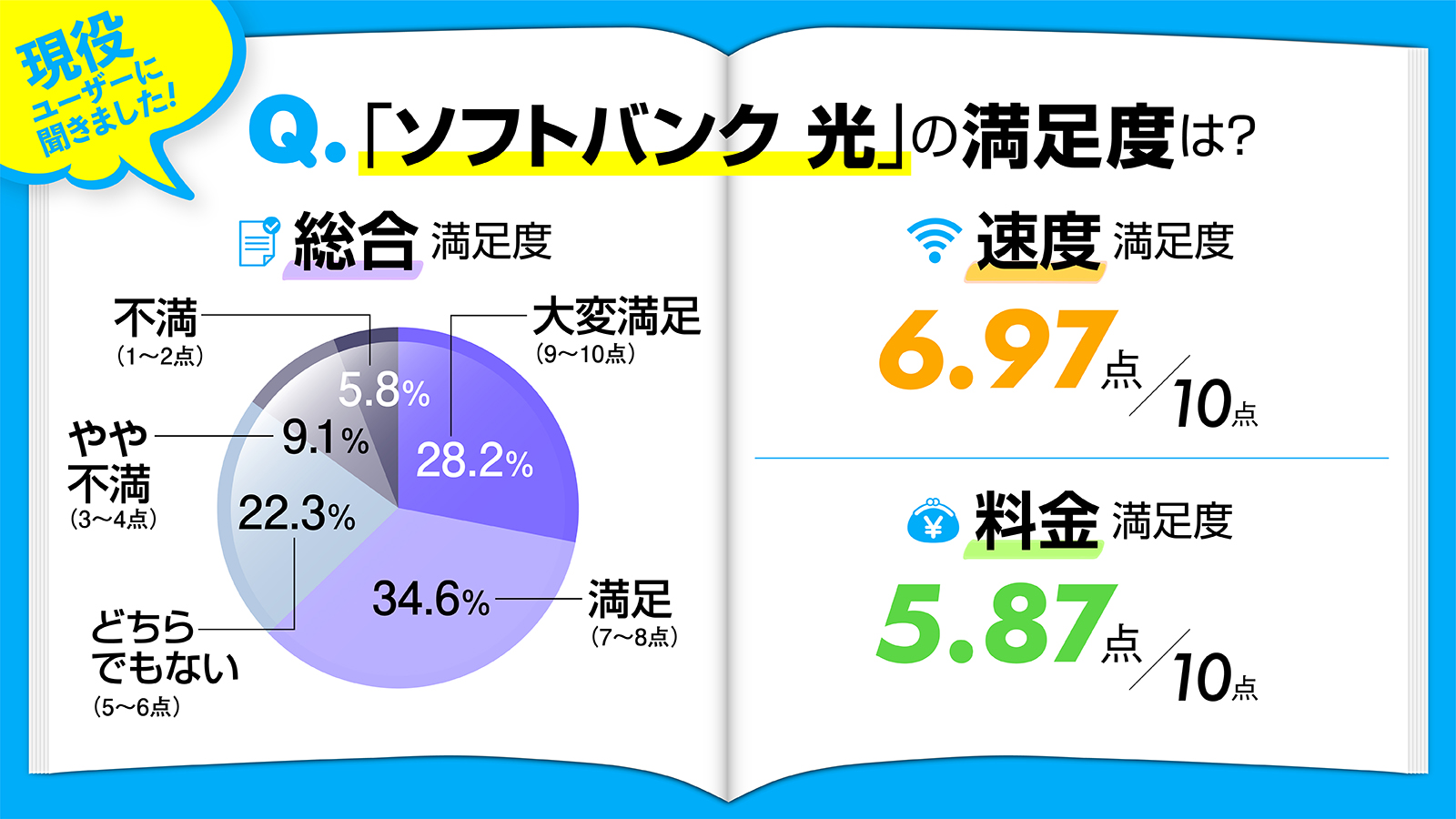 ソフトバンク光の満足度グラフ