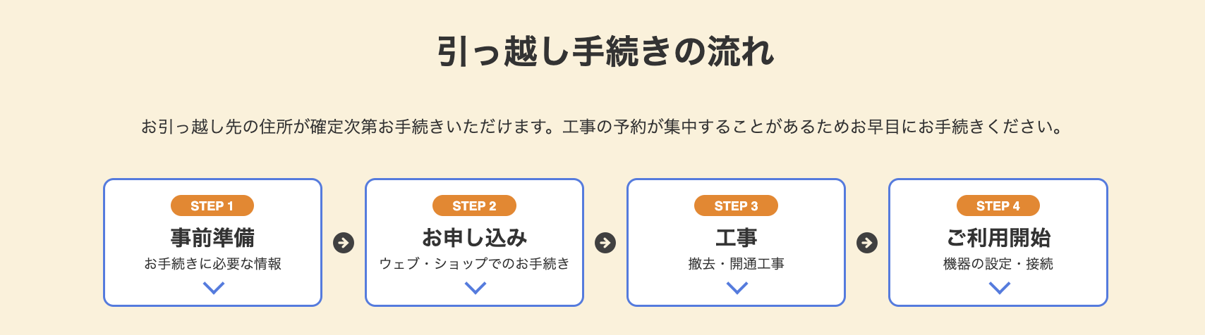 ソフトバンク光の引っ越し手続きの流れ