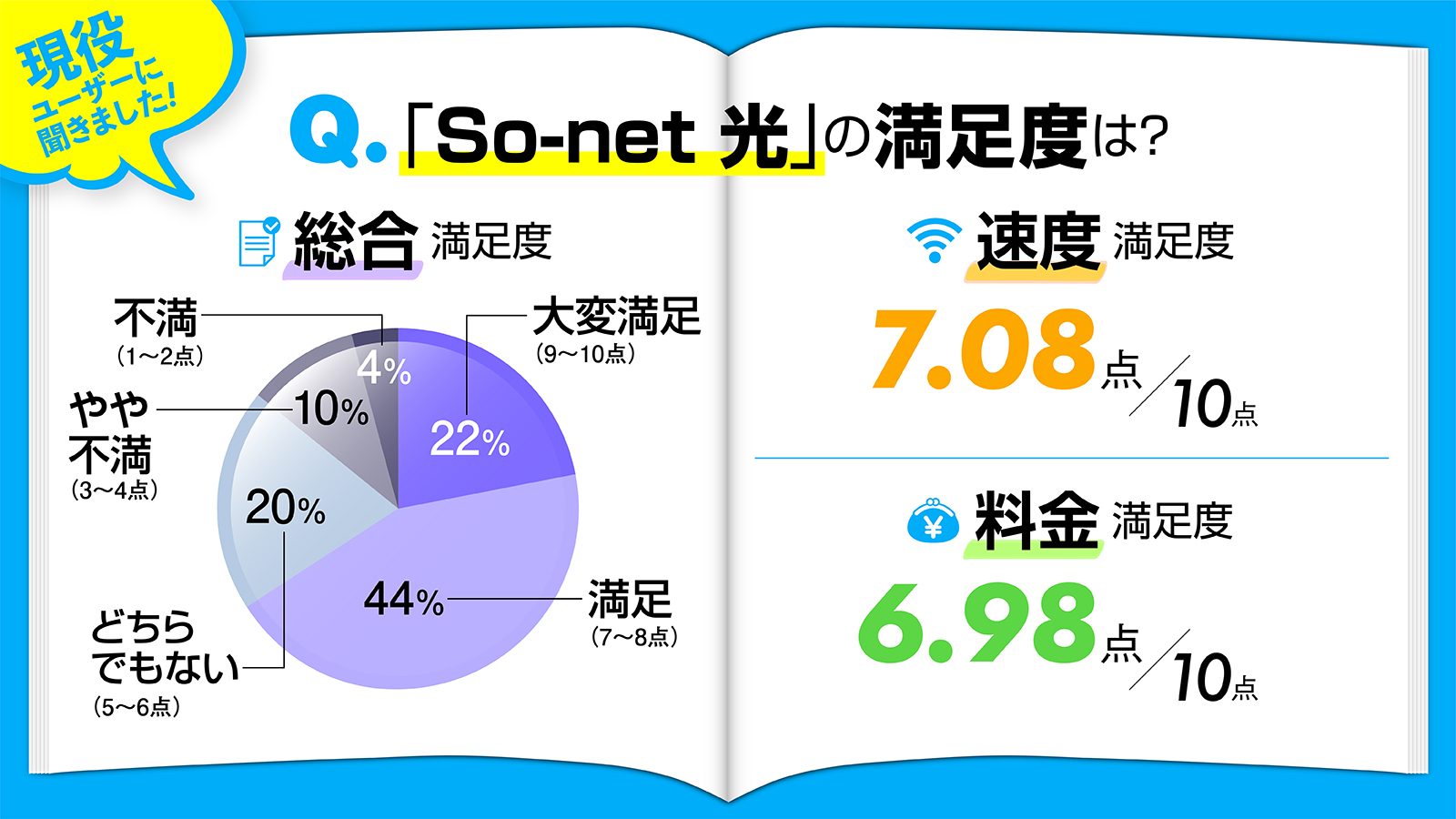 So-net光の満足度グラフ