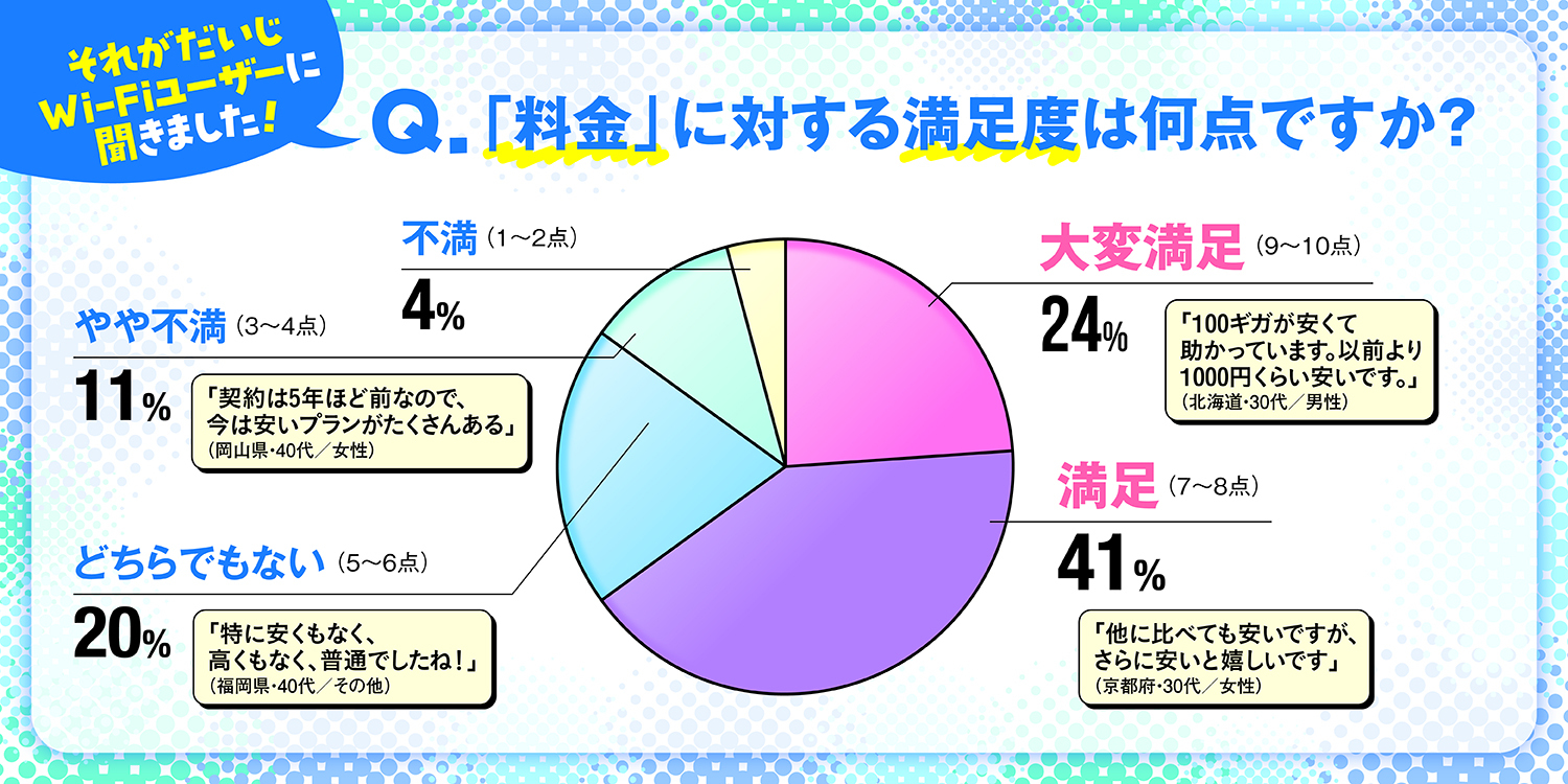 それがだいじWiFiのユーザー料金満足度調査結果