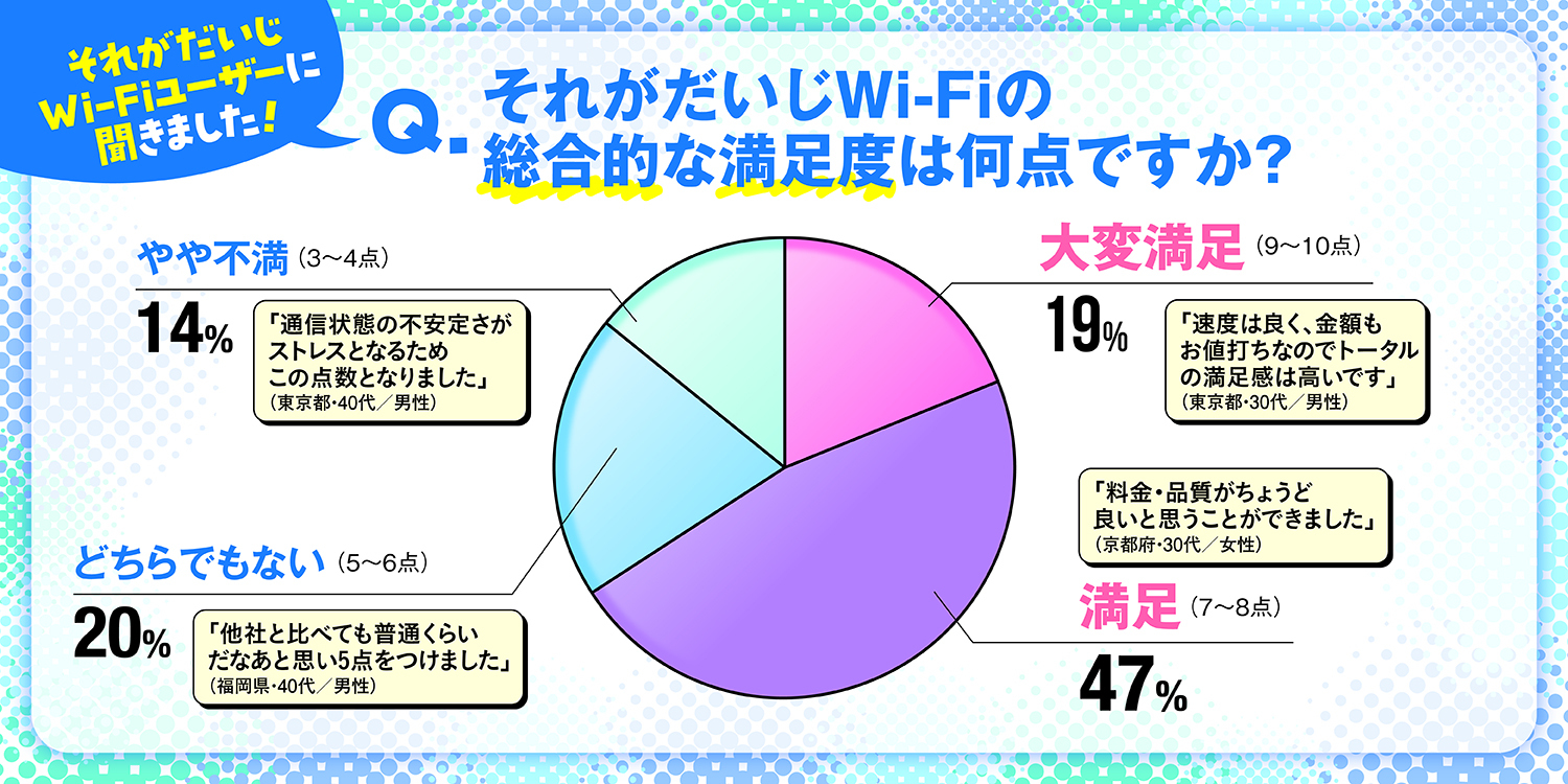 それがだいじWiFiのユーザー満足度調査結果