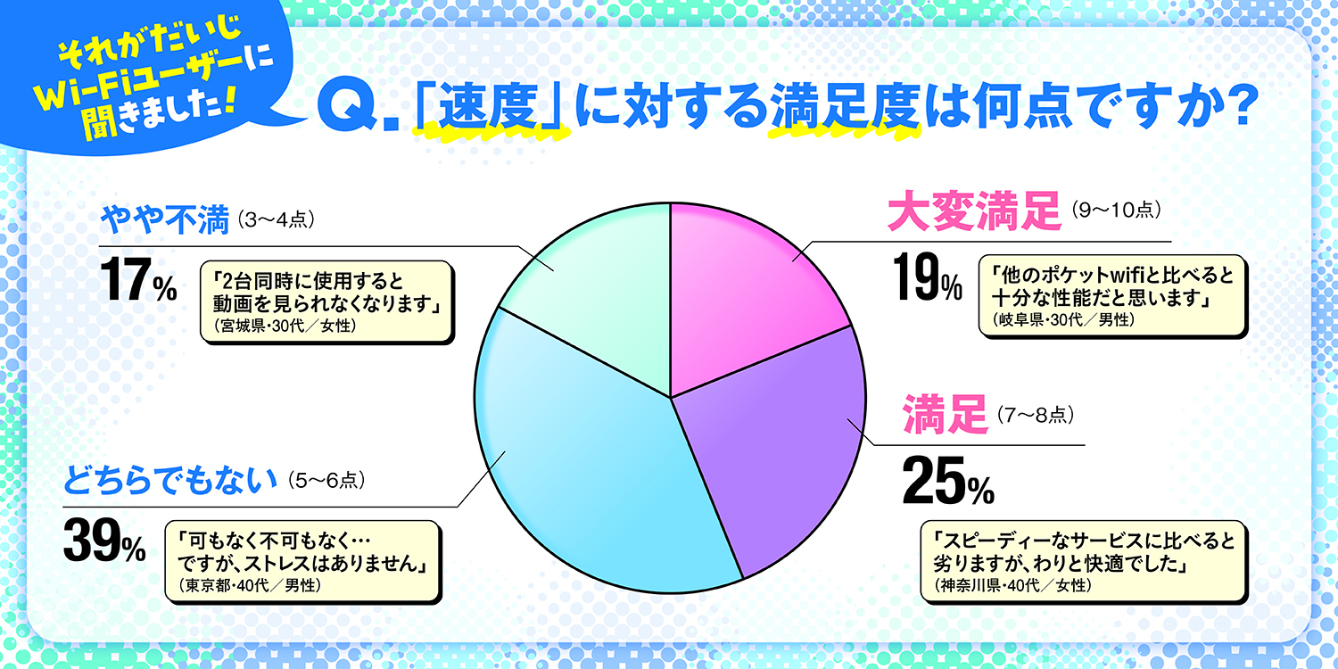 それがだいじWiFiのユーザー速度満足度調査結果