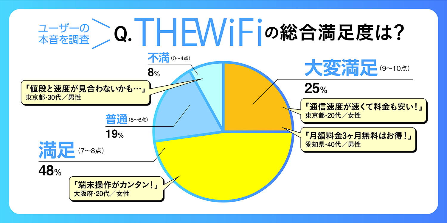 THE WiFiのユーザー満足度調査結果