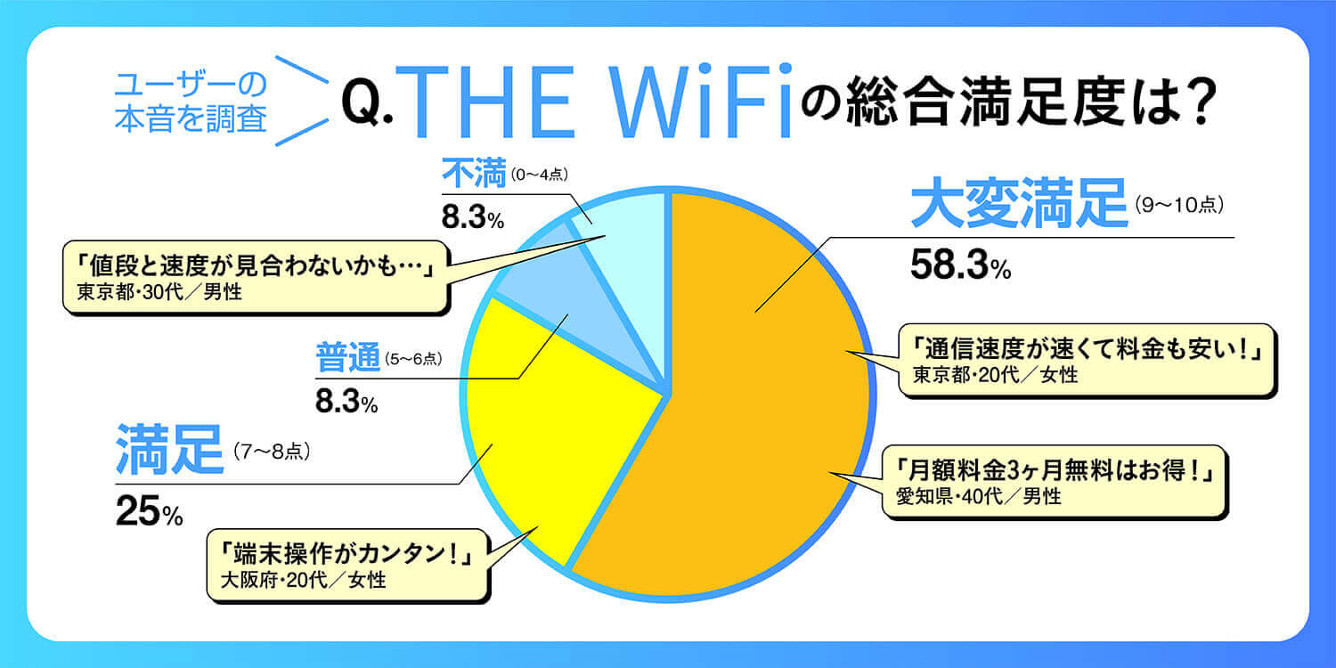 THE WiFiの総合満足度