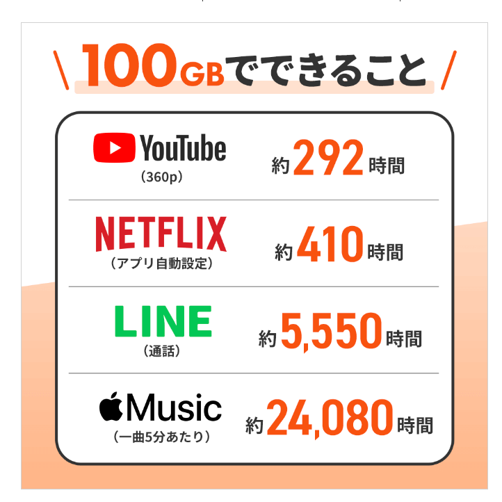 リチャージWiFiの100GBでできること