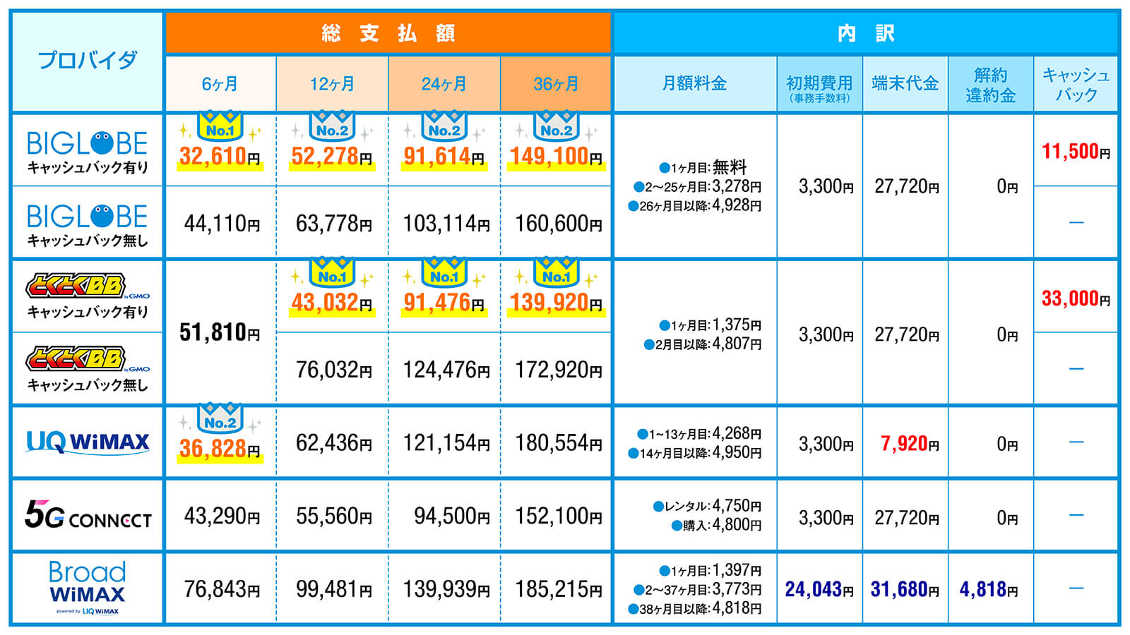 主要WiMAXプロバイダ5社の支払い総額比較表