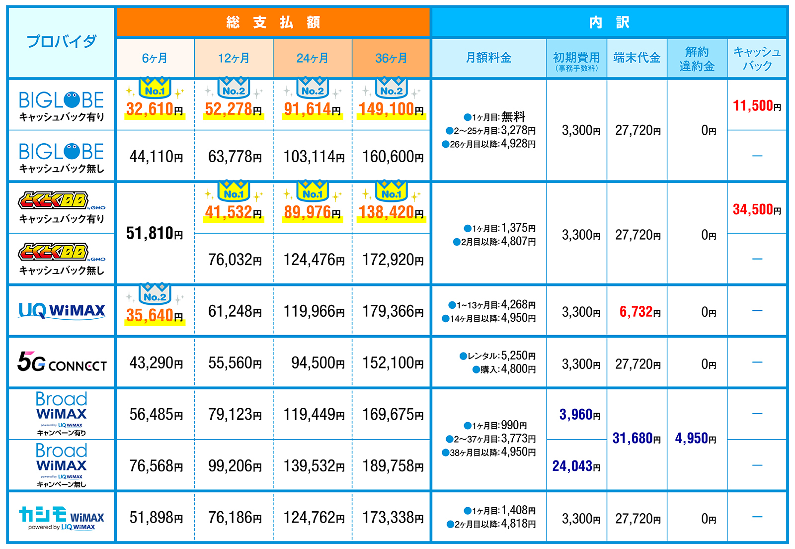 WiMAXプロバイダ6社の支払い総額比較表