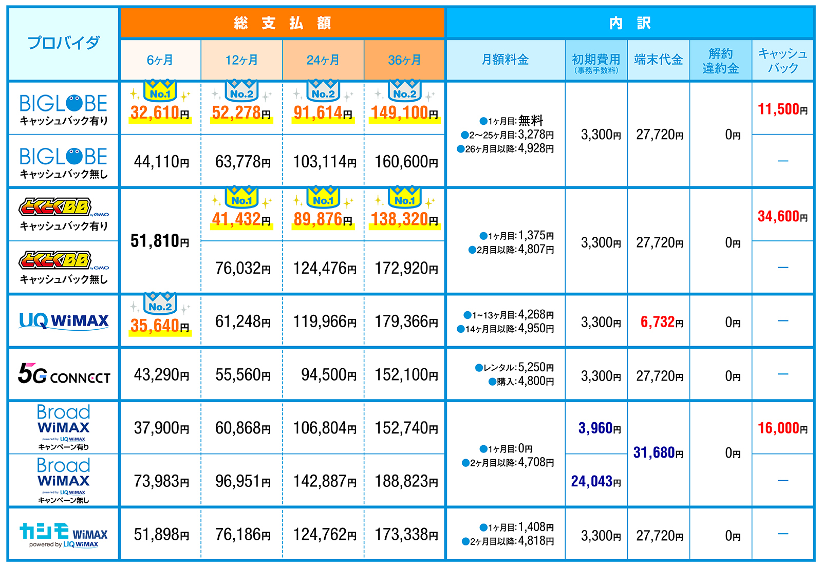 WiMAXプロバイダ6社の支払い総額比較表