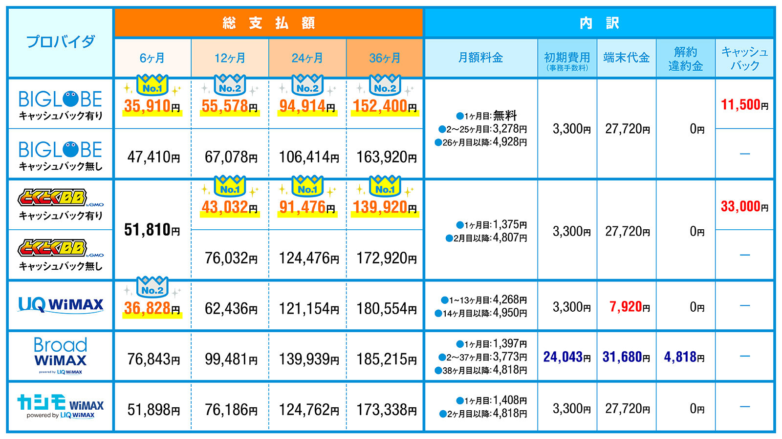 主要WiMAXプロバイダ5社の支払い総額比較表