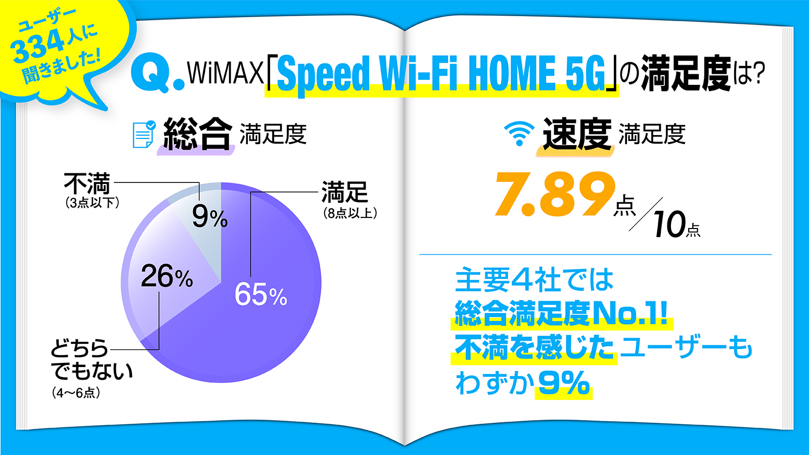 WiMAXの満足度調査結果