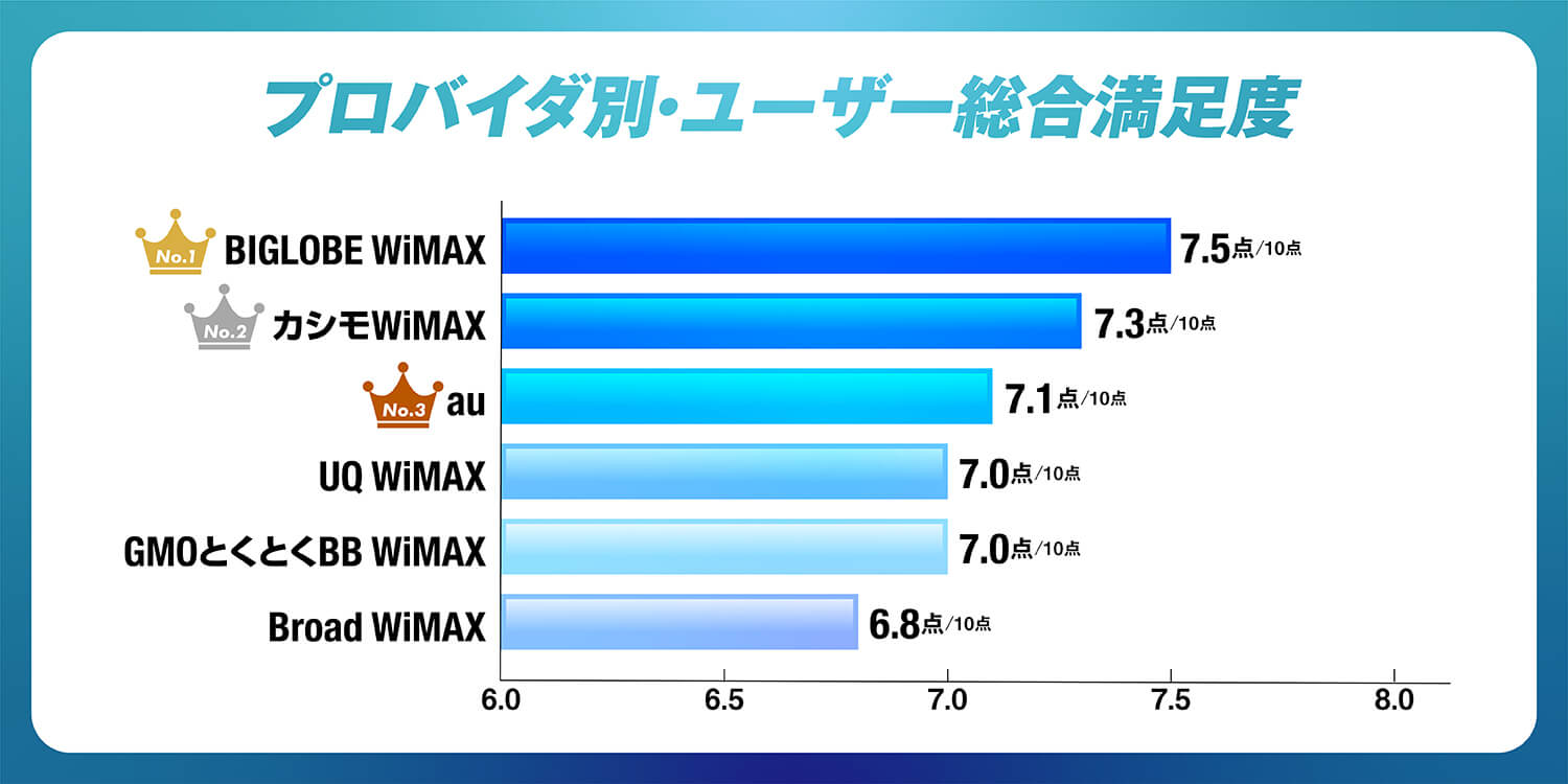 WiMAXプロバイダ別ユーザー総合満足度グラフ