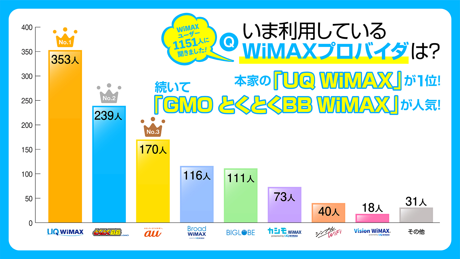 WiMAXプロバイダ利用者数ランキング