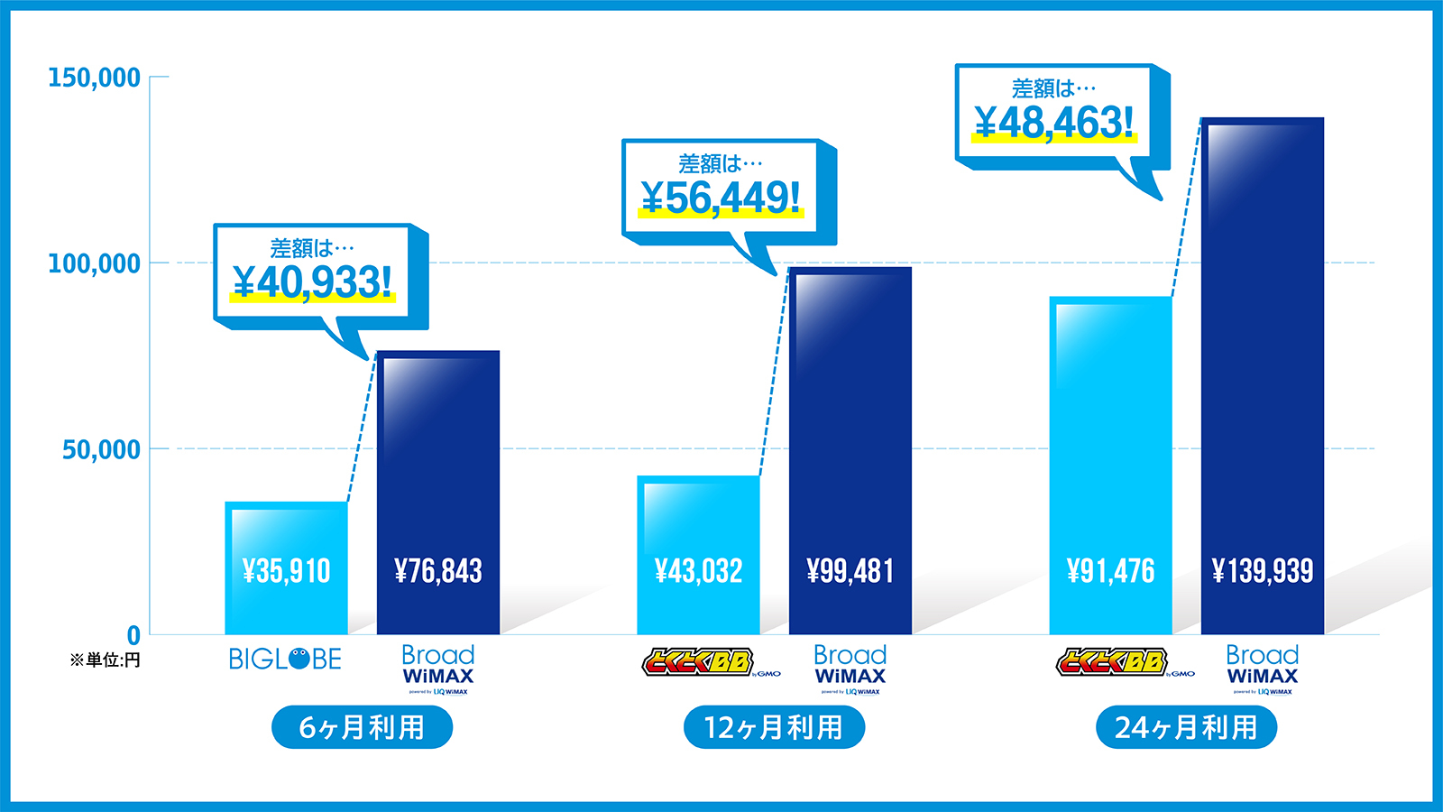 WiMAX主要プロバイダの総支払額の最高・最安値を比較