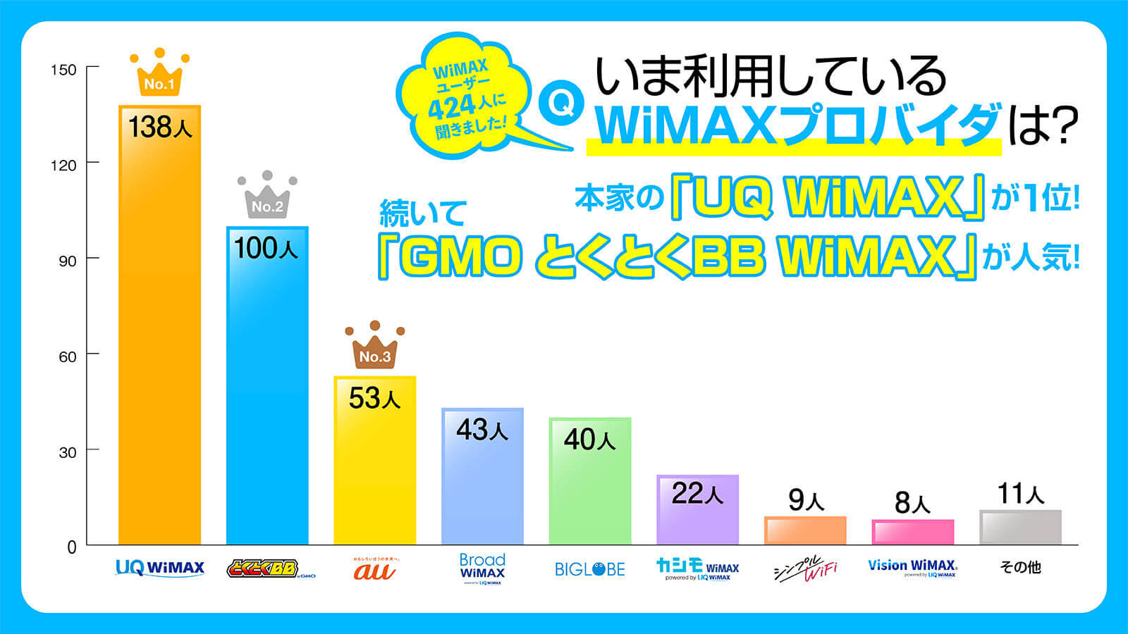 WiMAXの利用状況に関する調査　グラフ