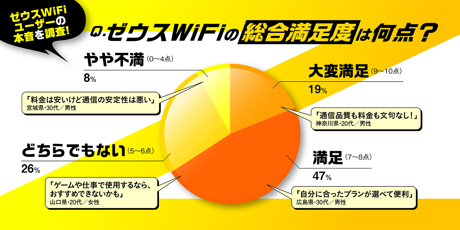 ゼウスWiFiのユーザー総合満足度調査結果