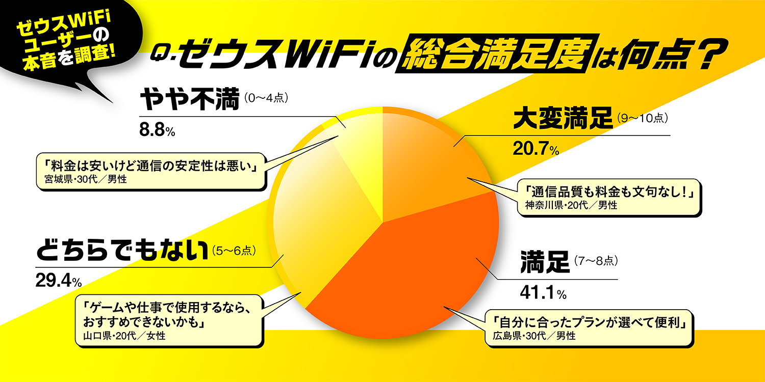 ゼウスWi-Fiの総合満足度のグラフ